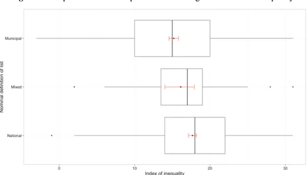 Figure 1. Boxplots of list labels presence according to the index of inequality 