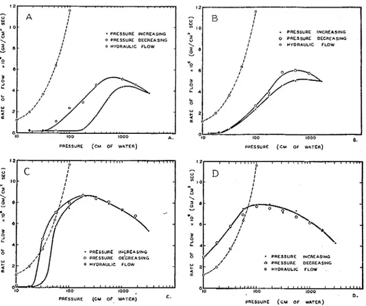 FIG.  3. FLOW  DUE  TO  THE  TEMPERATURE  GRADIENT  W H E N   FINE-TEXTURED  (top lejt)  OR 