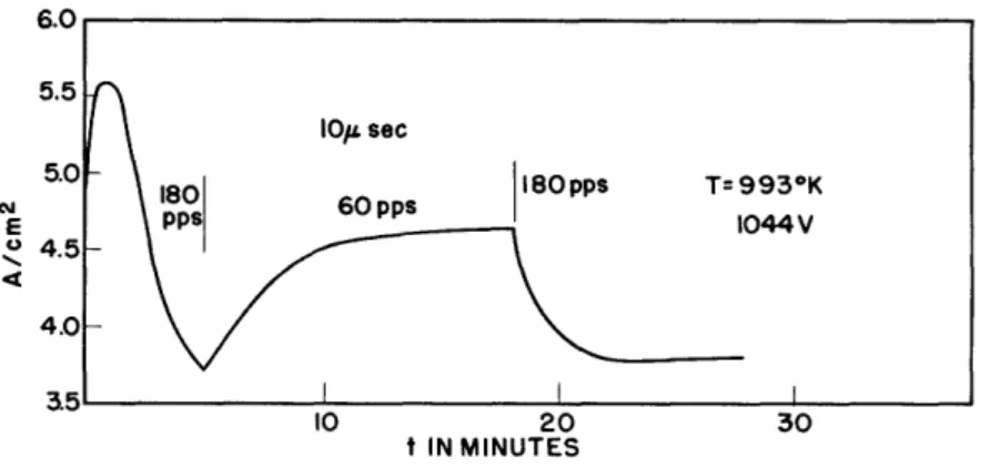 Fig. 5  Pulse  time  curves showing  reactivation between pulses.