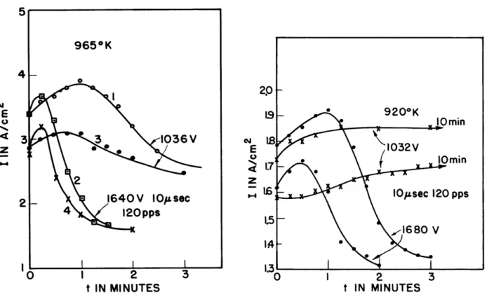 Fig.  7  (a,  left)  Influence of (b, right)  Decay present for low low  field. E - z 2 C 0 10 t  IN  MINUTES 20 N Ez  w-t  IN  MINUTES the applied potential  on emission decay.