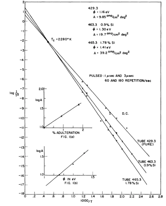 Fig.  1  Richardson plots based  on  extrapo-lation  of Schottky plots to  zero  field