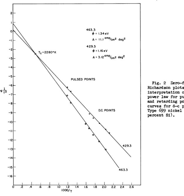 Fig.  2  Zero-field Richardson  plots based on interpretation of 3/2 power law for pulsed  points and  retarding  potential curves  for d-c  points.