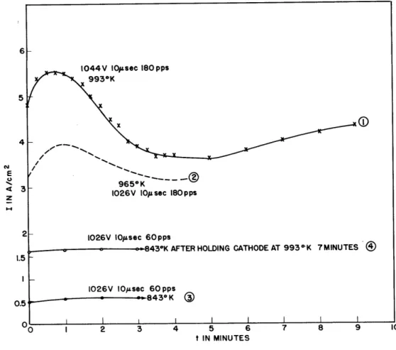 Fig.  4  Pulse  emission  current  as  a  function  of  the  time  and temperature.  Pure  nickel  core  (60-40  coating).