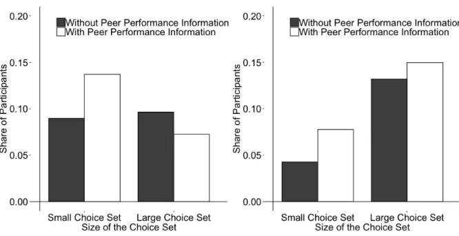 Figure 2-4: Share of participants never searching (left panel) never stopping to search  (right panel) 