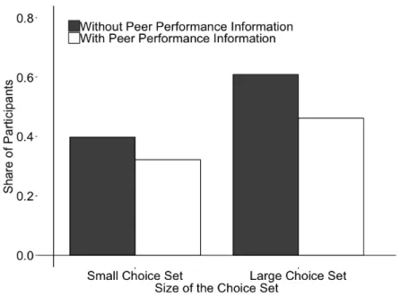 Figure 2-5: Share of participants searching beyond the best decision alternative 