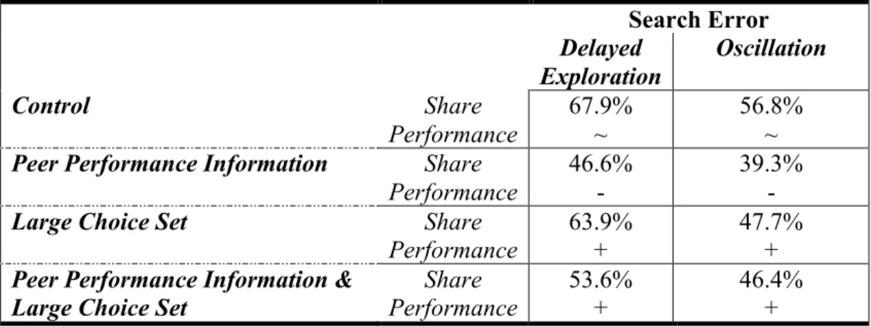 Table 2-2: Performance implications of search errors and percentage of participants  committing them 