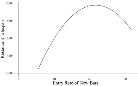 Figure 4-4: Inverted U-shape of the effect of entry rate of bars on restaurant lifespan 