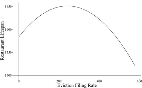 Figure 4-6: Inverted U-shape of the effect of the rate of eviction filings on restaurant  lifespan 