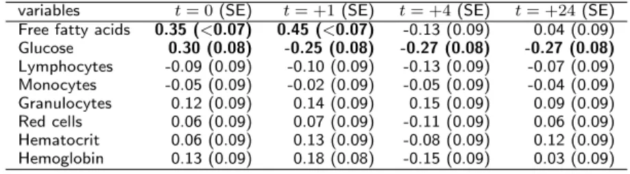 Table 2 Correlation coefficients between the biological variables at t = 0, t = +1, t = +4 and t = +24 and cortisol at t = +1 (n = 120)