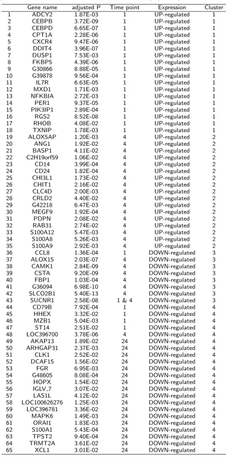 Table 3 List of 65 unique genes differentially expressed in response to ACTH in pigs (n = 30)