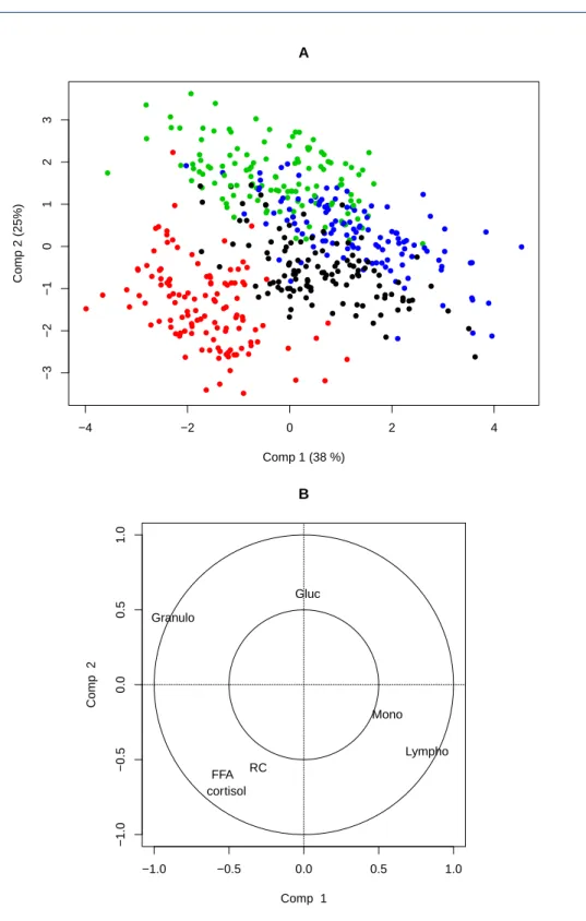 Figure 3 Multilevel PCA on the biological variables responding to ACTH. Colors symbolize the time of measurement; Black: t = 0; Red: t = +1; Green: t = +4; Blue: t = +24; A: Projection of the individuals on dimensions 1-2; B: Projection of the variables on