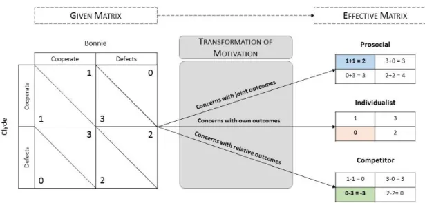 Figure 19: SVO and Transformation of Motivation 