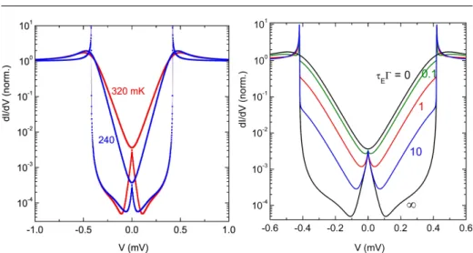 Fig. 7 (Color online) Left: Calculated differential conductance versus voltage bias plot for a complete non-equilibrium (τ E Γ → ∞ , lower curve at small bias) and a complete equilibrium (τ E Γ → 0, upper curve at small bias) distribution function in the n