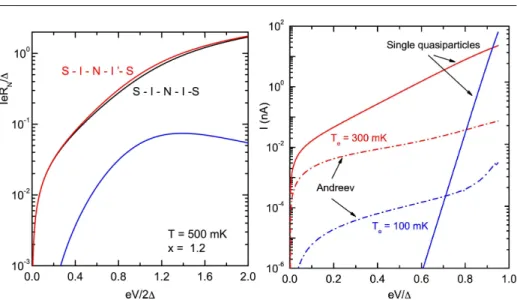 Fig. 8 (Color online) Left: The top two curves display the calculated normalized current - -voltage characteristics of a non-symmetric S-I-N-I’-S (x = 1.2) and a symmetric S-I-N-I-S junction