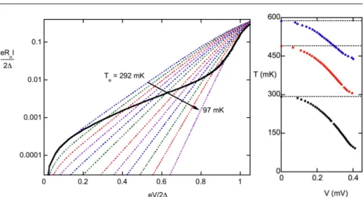 Fig. 9 (Color online) Left: Sample B experimental current-voltage characteristic at a 275 mK cryostat temperature (full line, black) superposed on a series of calculated isotherm  character-istic following Eq