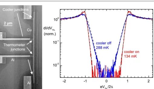 Fig. 2 (Color online) Left: Scanning electron micrograph of a micro-cooler with an external thermometer on the central normal metal island (Sample A)