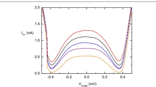 Fig. 3 (Color online) Sample A thermometer current versus cooler bias voltage for different base temperatures