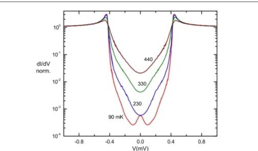 Fig. 5 (Color online) Sample C normalized differential conductance as a function of voltage bias of the cooler junction at the cryostat temperatures of 90, 230, 330 and 440 mK