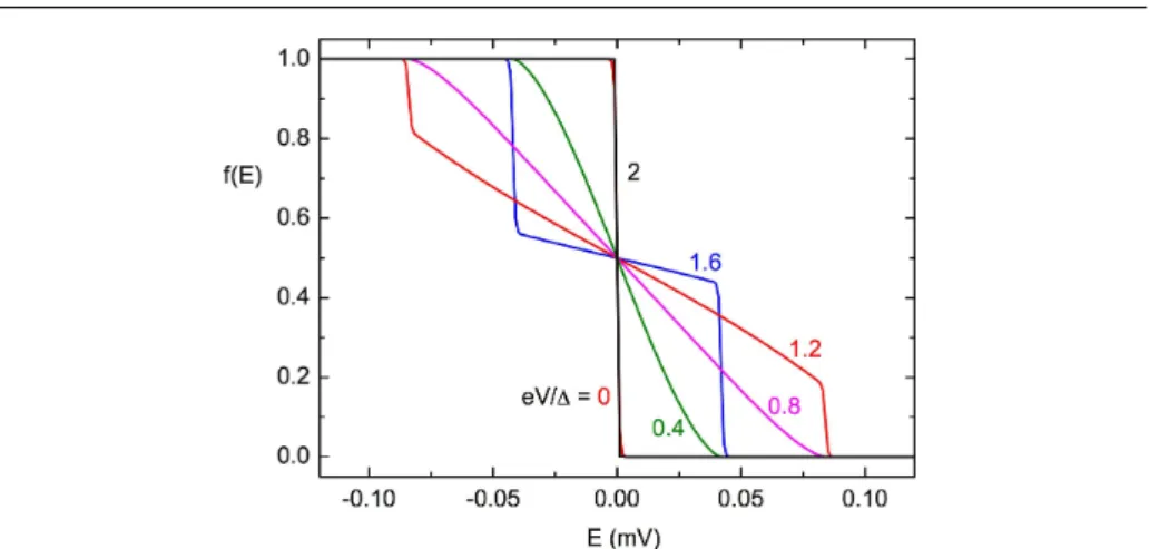 Fig. 7 left part displays the differential conductance versus the voltage bias for both complete equilibrium (τ E Γ → 0) and full non-equilibrium (τ E Γ → ∞ ) distribution in