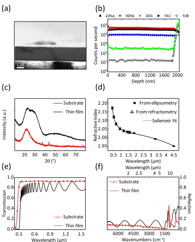 Figure 1. Characterization of the sodo-niobate film: a) Thin film on glass slide cross section 285 