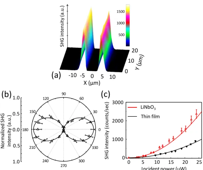 Figure 3. Localization, geometry and magnitude of the induced SONL optical response. a) 311 