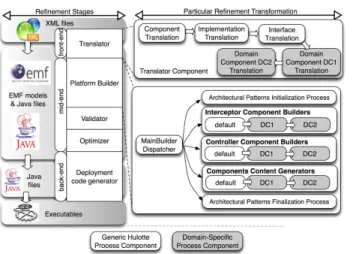 Figure 4. Overview of the Internal H ULOTTE Implemen- Implemen-tation Structure