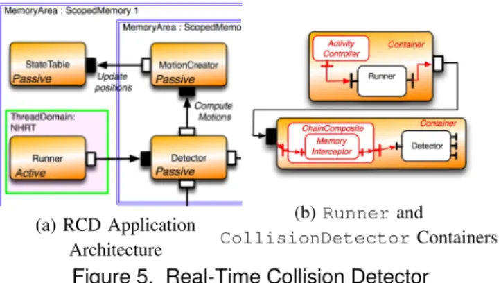 Figure 5a shows a snippet of the RCD architecture de- de-signed in our approach. The Runner component represents the starting point of the application, by deploying it in the ThreadDomain:NHRT component we precisely define its execution context