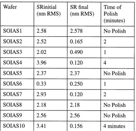 Table  6.2:  Touch-Polish  Experiment Results  on  SOIAS  Wafers Wafer  SRinitial  SRfinal  tsi initial  tsi  final
