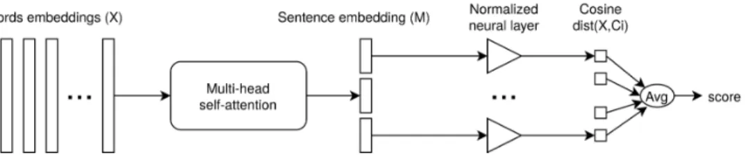 Fig. 2. Text anomaly detection model from [16], encoded in the form of a neural network