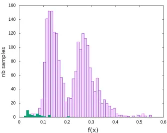 Fig. 3. Histograms of the classifier scores on the training corpus, before (top) and after (bottom) unsupervised training with our loss.