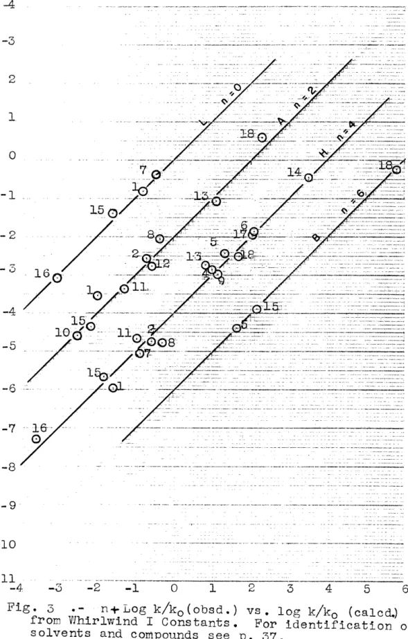 Fig.  3  .-  nLog  k/ko(obsd.)  vs.  log  k/k o (calcd.)