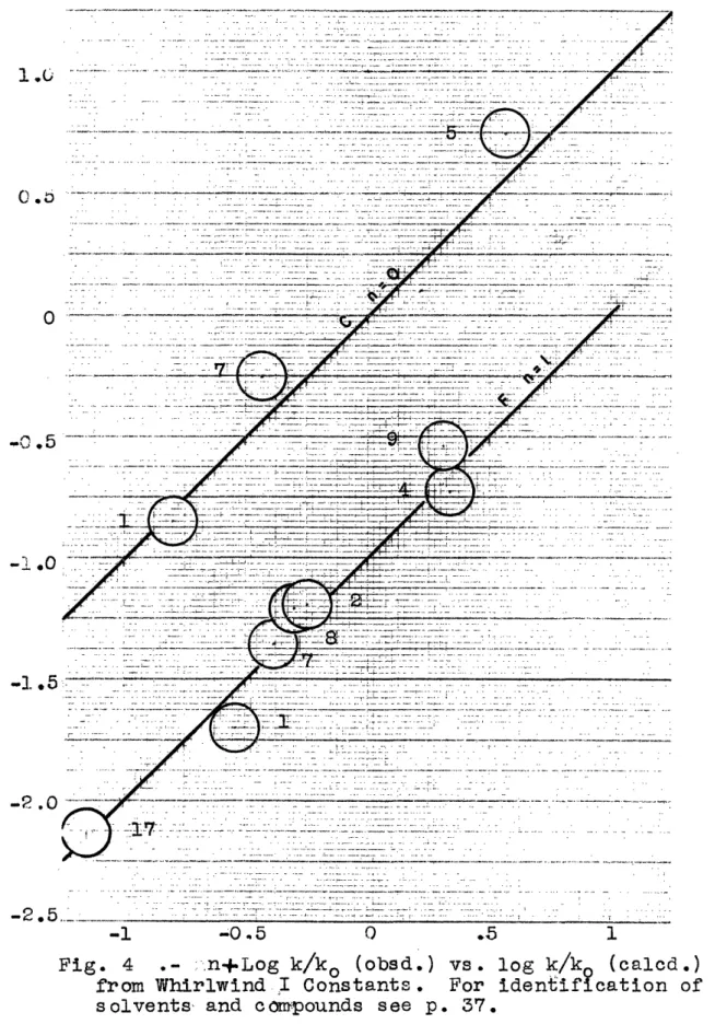 Fig.  .- 4  ~-  'nLo  k/k (obsd.)-·--·-  o vs.-·- lo  /k  cac.
