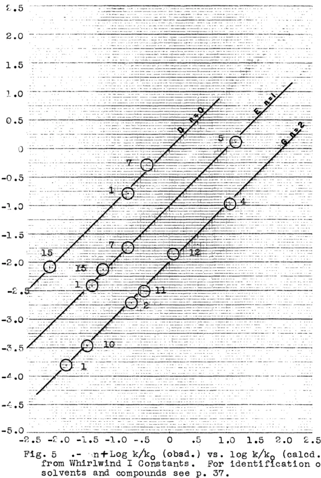 Fig.  5  . .n  :  Log k/k  (obsd.) vs.  log  k/ko  (calcd.)....  .....