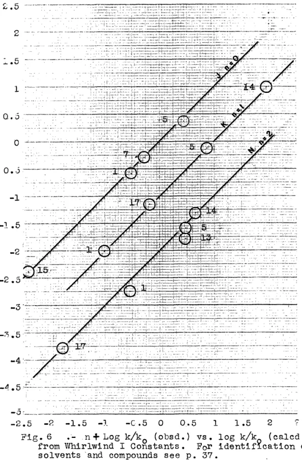 Fig. 6  . n  + Log  k/k 0 (obsd.  ~--~-'  - ) vs  . log k/k  (calcd  .)