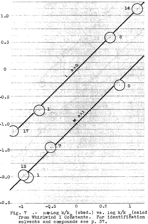 Fig.  7  n+Log  k/k 0 (obsd.)  vs.  log  k/k  (calod.) from Whirlwind  I  Constants.  For  identification  of