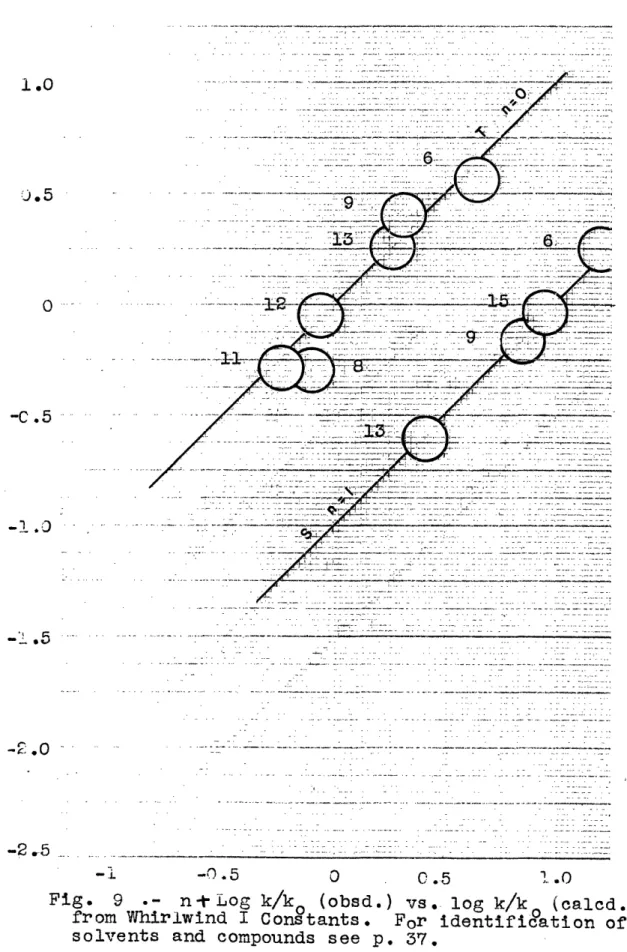 Fig.  9  n  -i  Log k/k 0 (obsd.)  vs.  log k/k  (calcd.) from.  Whirlwind  I Constants