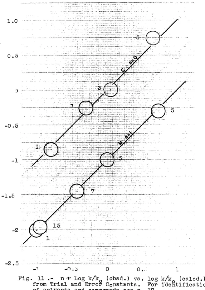 Fig.  11  .-  n  Log  k/k 0 (obsd.) vs.  log k/k  (calcd.) from Trial  and  Error Constants