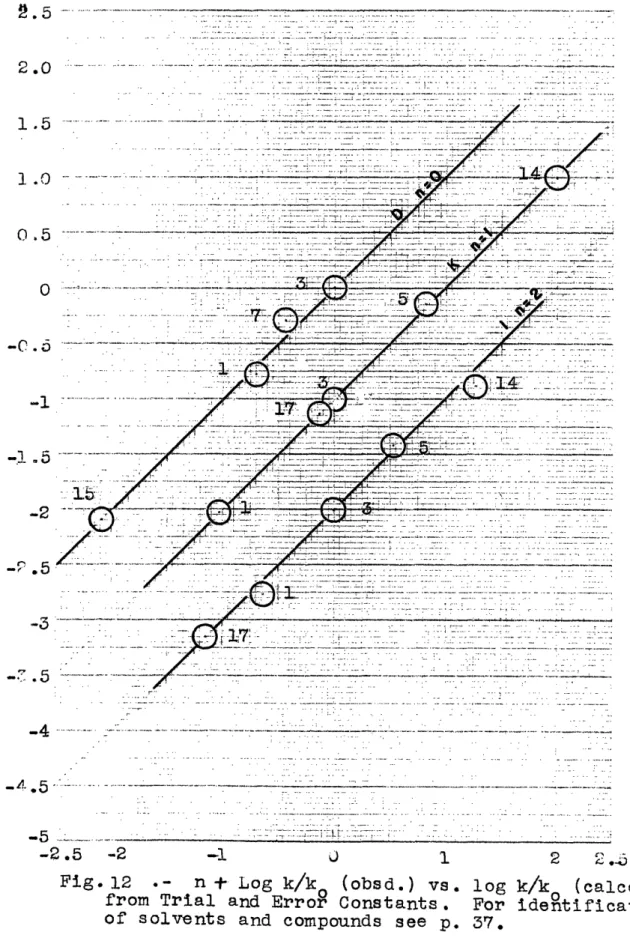 Fig. 12  . fl-  Log  k/k  :-  (obsd.) vs.  log k/k  -:(cald.):  :--