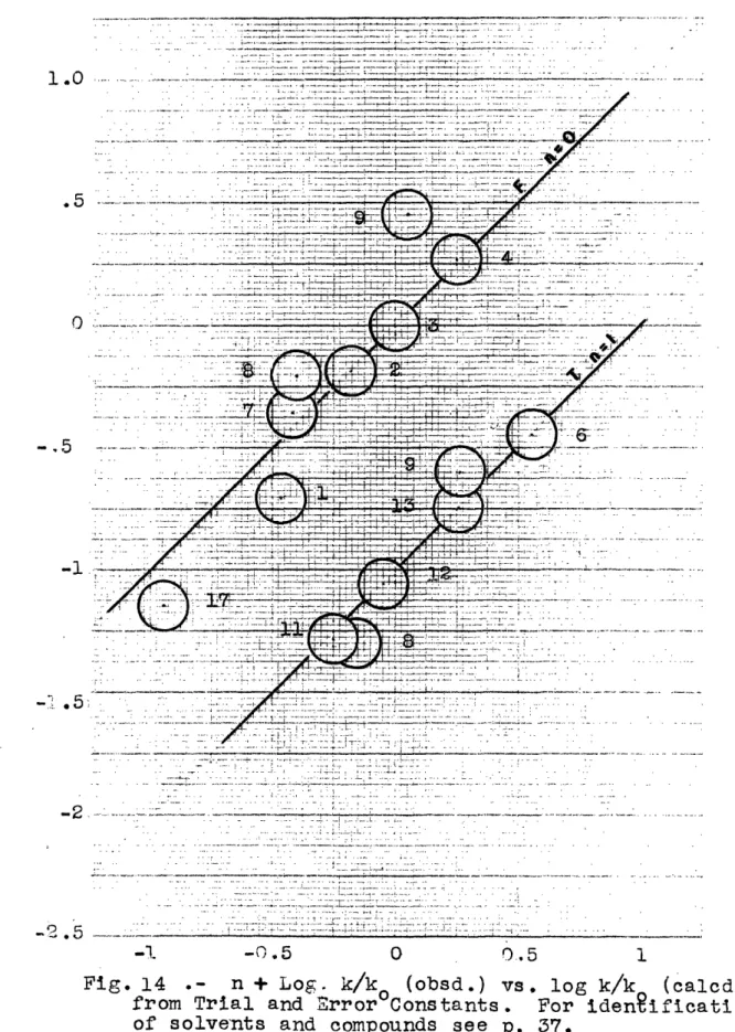 Fig. 14  .-  n +  Log.  k/k  (obsd.) vs.  log k/k  (calcd.) from  Trial  and Error  Constants