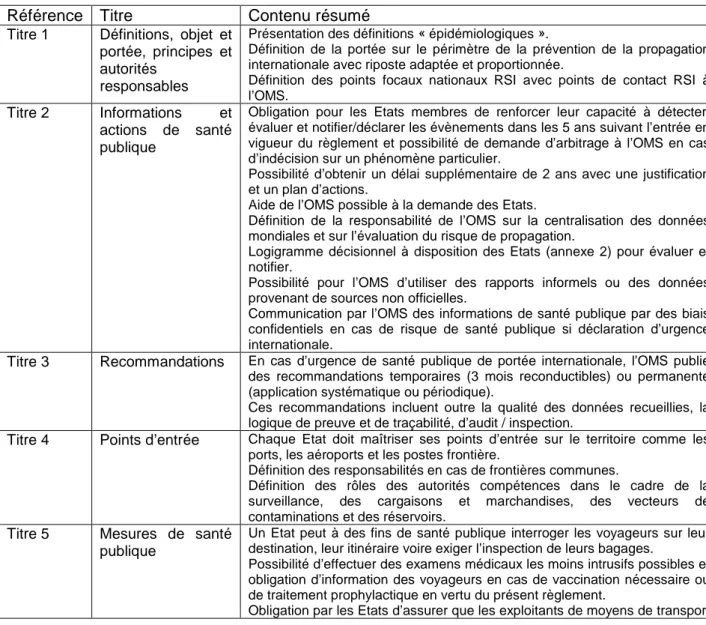 Tableau 1.  Synthèse du contenu des 10 titres du RSI 2005 (toutes les annexes citées font références aux  annexes du RSI)  Référence   Titre  Contenu résumé 