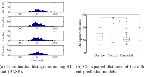 Fig. 6. Comparing coordination histograms between H1 and (IU,SP) for Ground truth, Baseline, Control vs