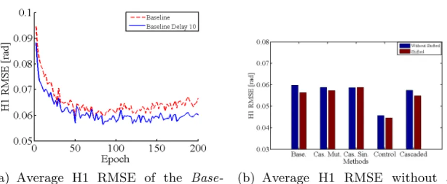 Fig. 7. Comparing H1 RMSE between shifted vs. without time-shifted frames.