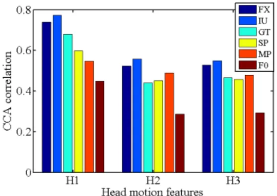 Fig. 2. Correlation of CCAs between each of H1, H2, H3 and FX, IU, GT, SP, MP and F0