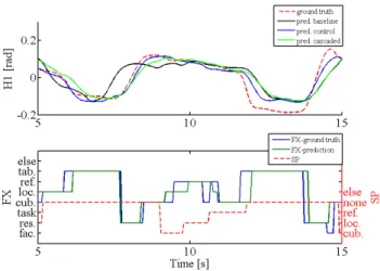 Fig. 5. (a) H1 real vs. prediction streams between different models; (b) input streams (FX ground truth&amp; SP) and FX prediction from LSTM1.