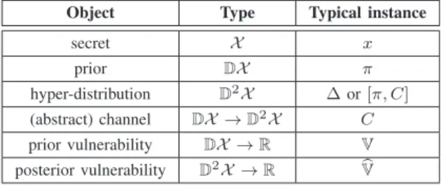 Table I summarizes the notation used through the paper, while Table II summarizes the axioms we consider.