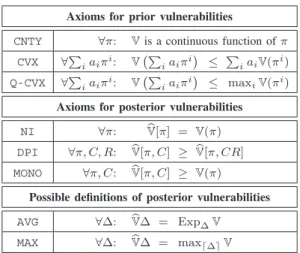 TABLE II: Summary of axioms for pairs of prior/posterior vulnerabilities (