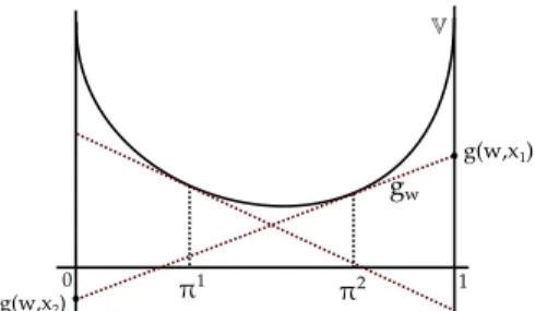 Fig. 1: Supporting hyperplanes on different priors