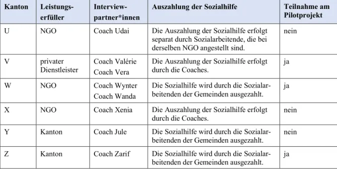 Tabelle 2: Übersicht zur erhobenen Stichprobe 