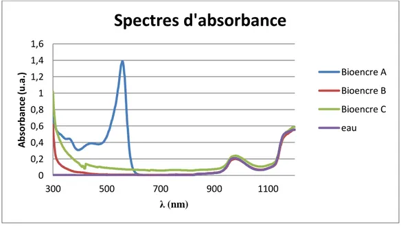 Figure 36 : Spectres d’absorbance pour les bioencres de la bioimpression avec couche absorbante