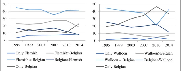 Figure 2. Evolution of identities in Flanders and Wallonia (1995-2014) in percentages 